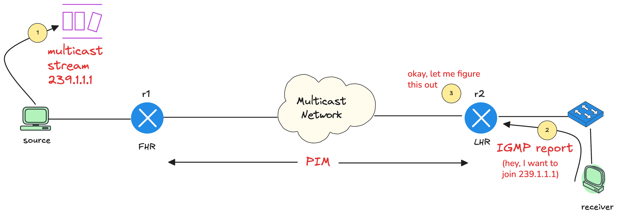 Multicast IGMP - Internet Group Management Protocol (II)