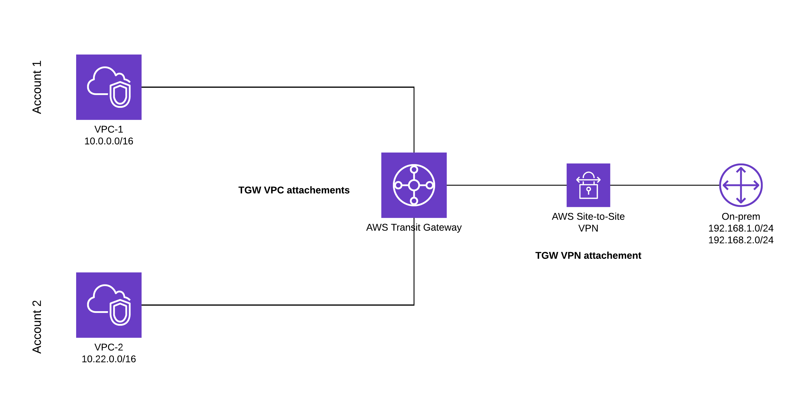 AWS Transit Gateway Example