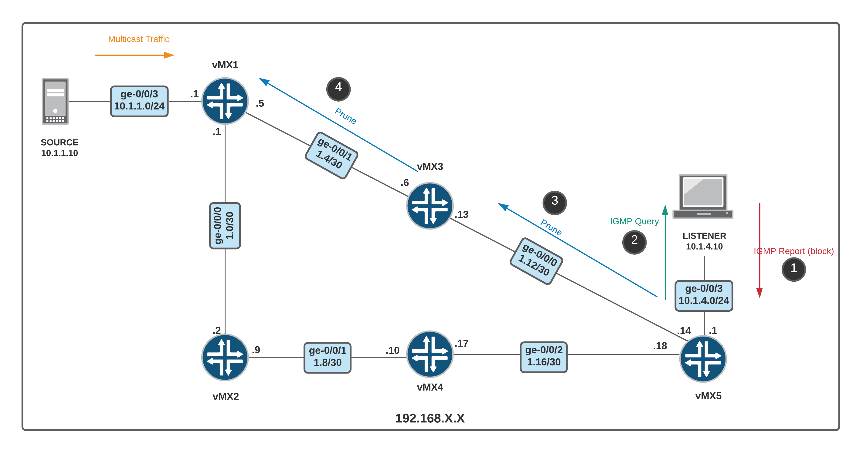 Juniper SourceSpecific Multicast