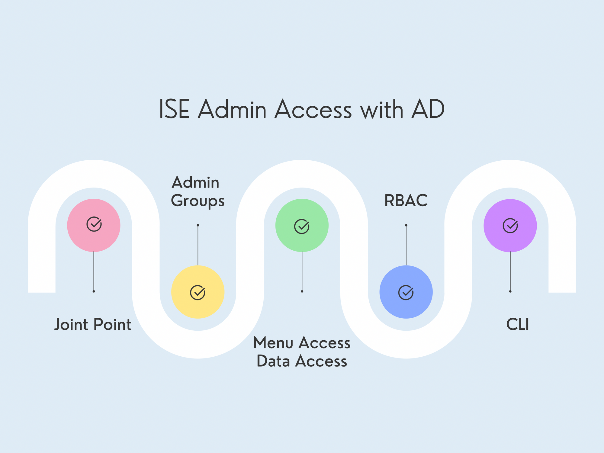 How to Configure & Use a Facebook Social Media Login on ISE