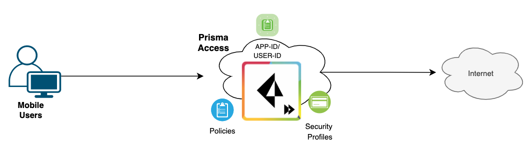 What is Prisma Access SASE? Beginners Guide