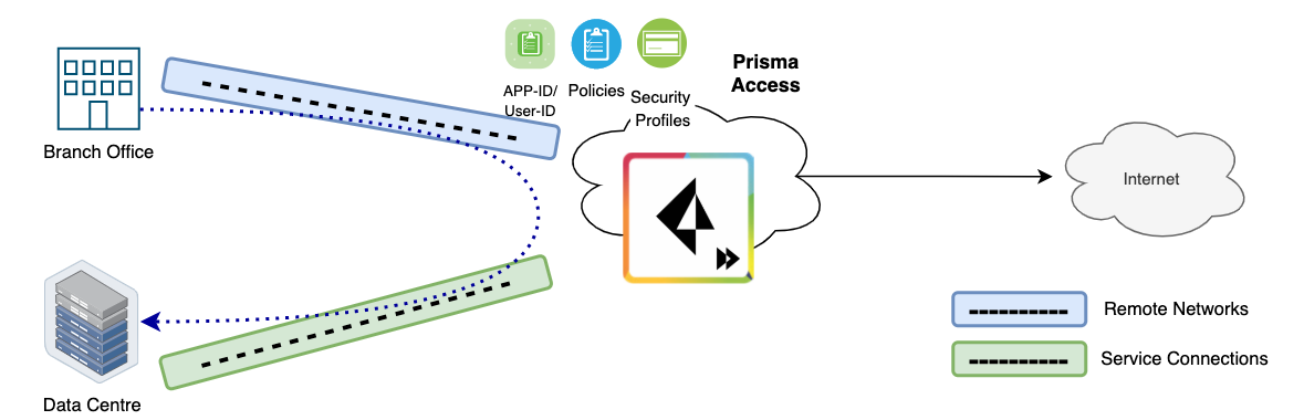 Prisma  Print Access