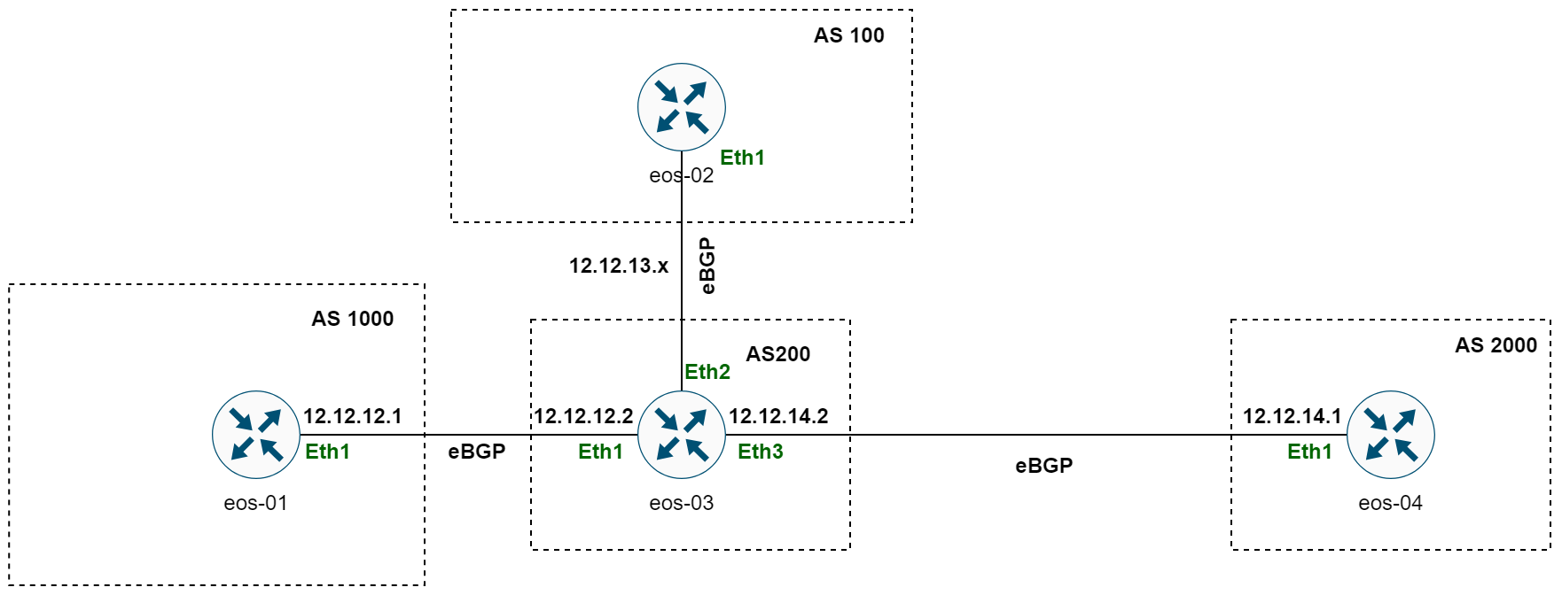 Simple BGP Lab with Containerlab and Nornir (Lab-as-a-Code)