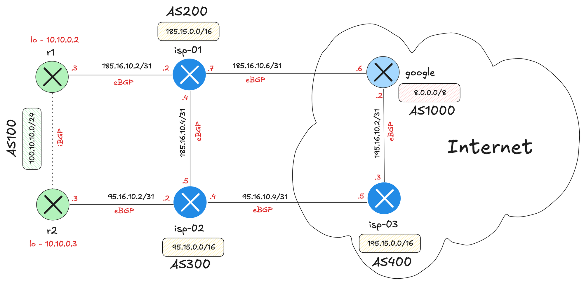 BGP Multi-Homed with Two ISPs and Two Routers