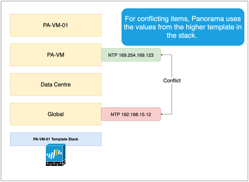 Panorama Device Groups and Templates (with examples)