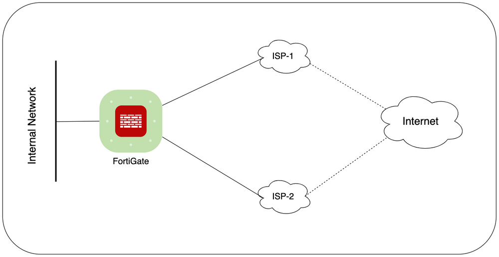 FortiGate Dual ISP SDWAN Configuration Example