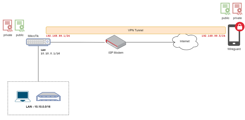 MikroTik WireGuard VPN Configuration Example