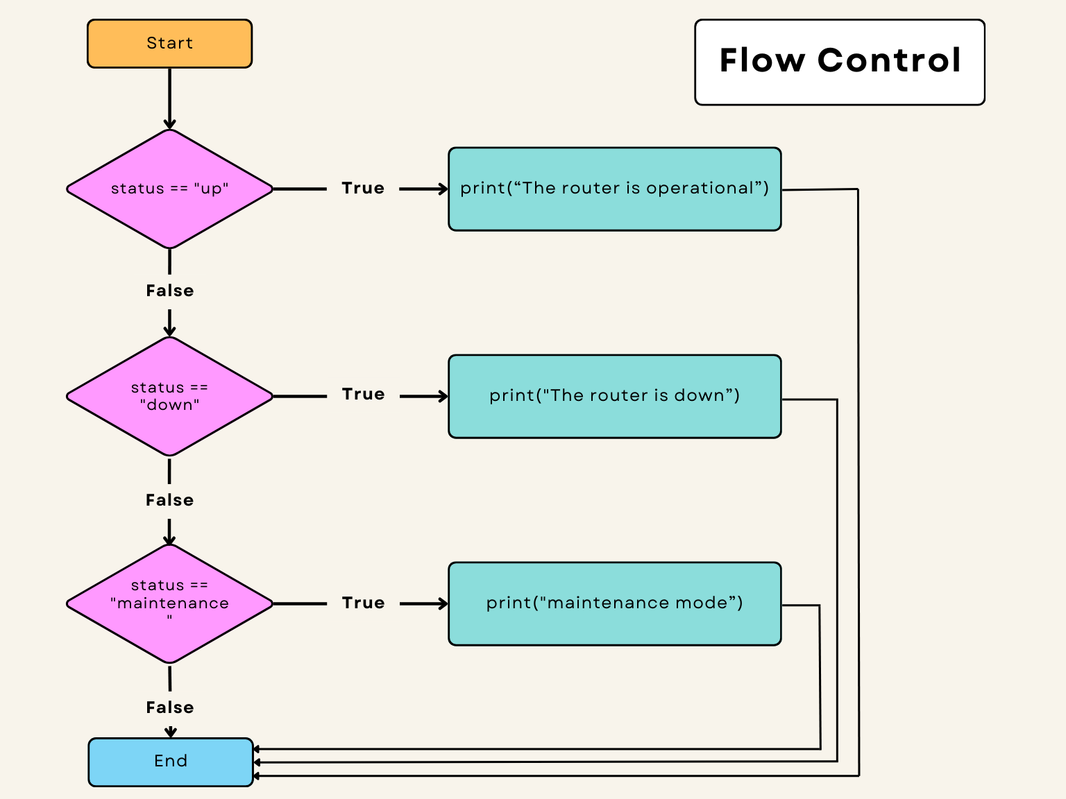 Python - Flow Control (V)
