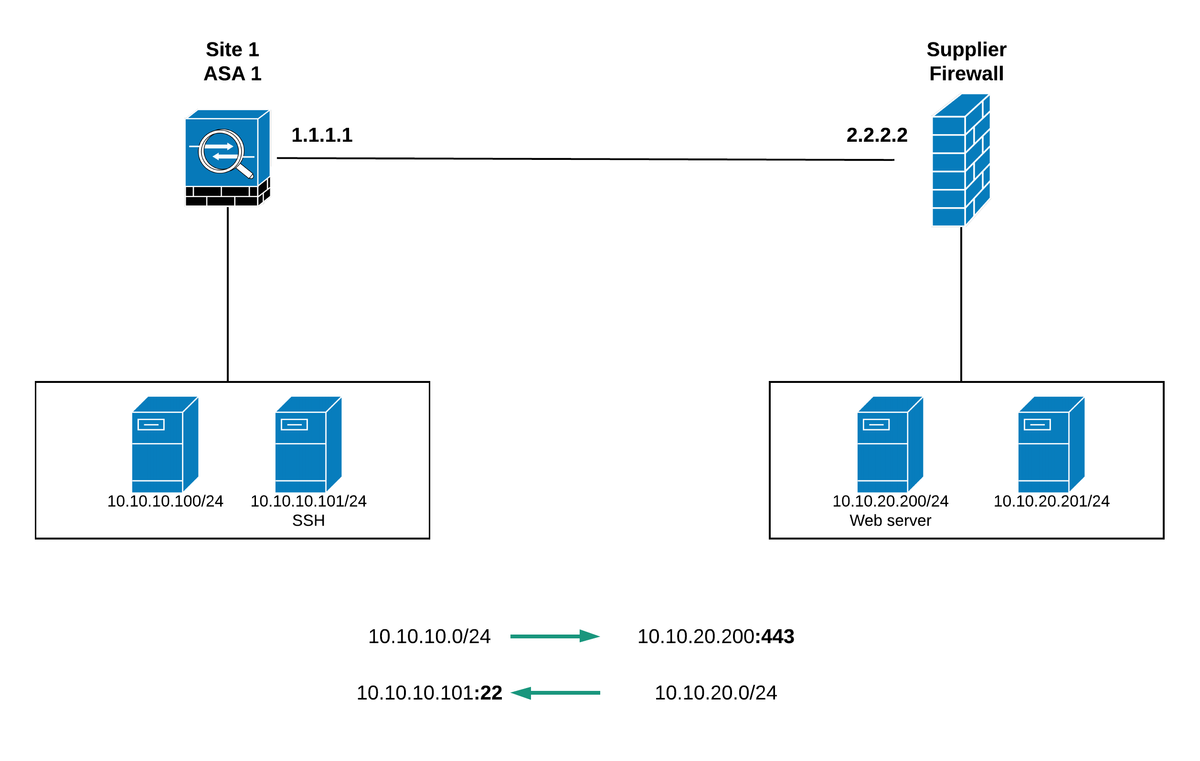 Cisco ASA vpnfilter