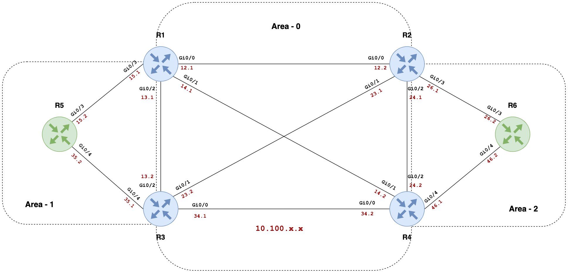 Cisco OSPF Configuration with Ansible Network Automation