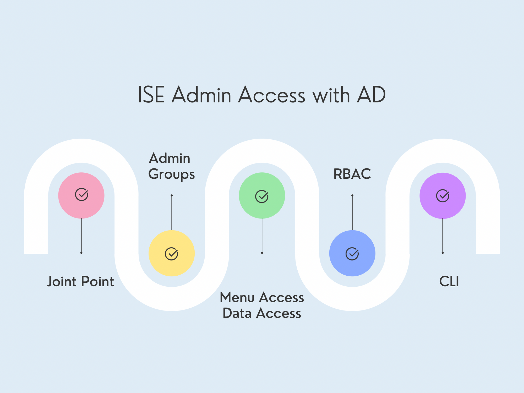 Cisco ISE Admin access with AD Account
