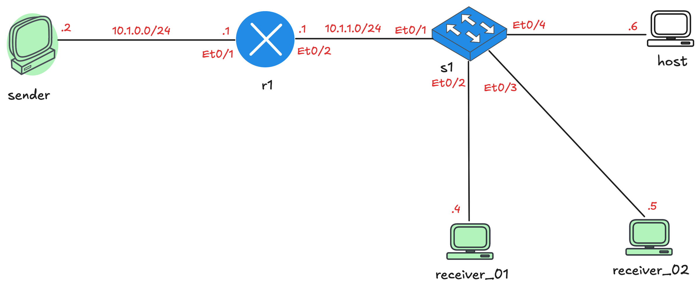 Multicast IGMP - Internet Group Management Protocol