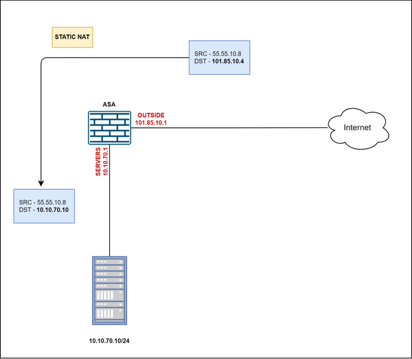 Cisco ASA Firewall NAT Configuration Example