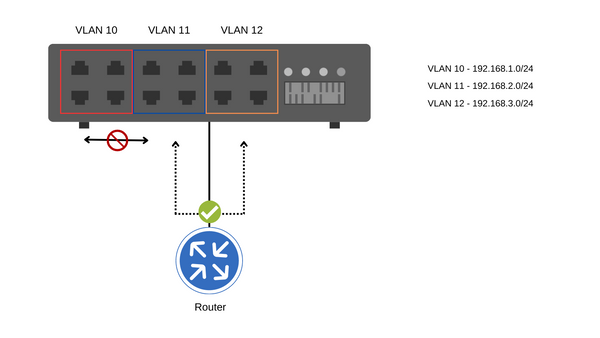 What is a VLAN and How Does It Work?